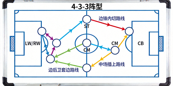 足球战术分析图示 - 球场战术板展示4-3-3阵型与跑位路线